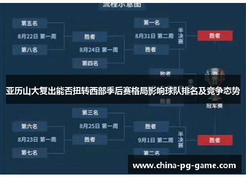 亚历山大复出能否扭转西部季后赛格局影响球队排名及竞争态势